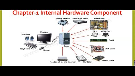 Image result for Internal Computer Components