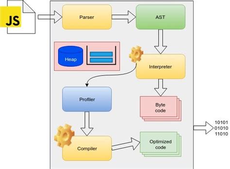 Image result for JavaScript Bytecode Works