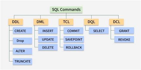 Afbeeldingsresultaten voor SQL Query Commands