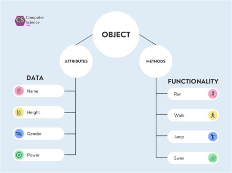 Image result for Methods Computer Science