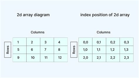 Afbeeldingsresultaten voor 2D Array Java