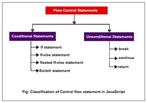 JavaScript Conditional Statement Examples に対する画像結果