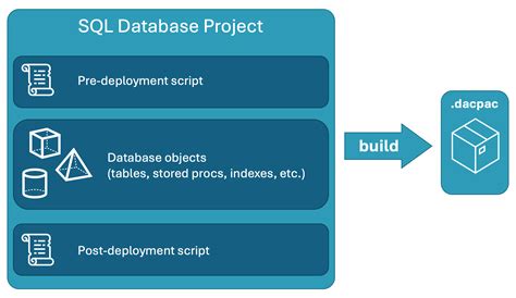 Image result for SQL Server Project