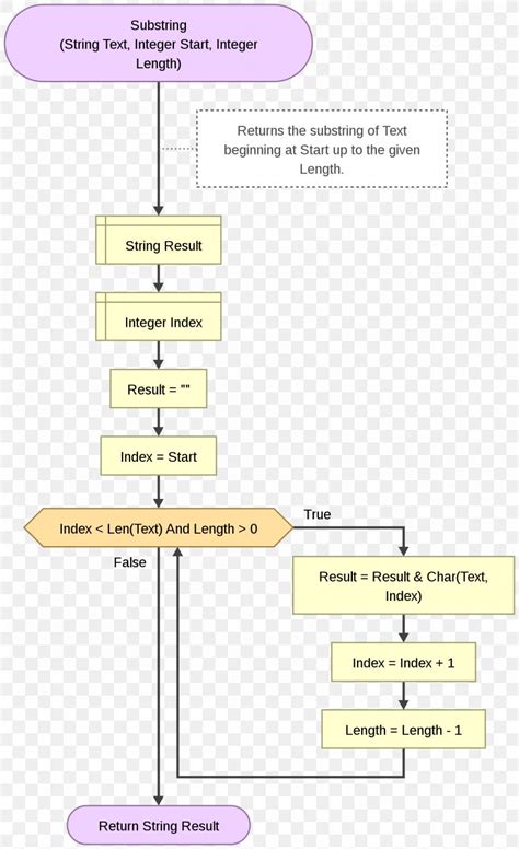 Image result for Computer Programming Flowchart