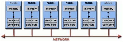 Image result for Parallel Computing in Computer Network