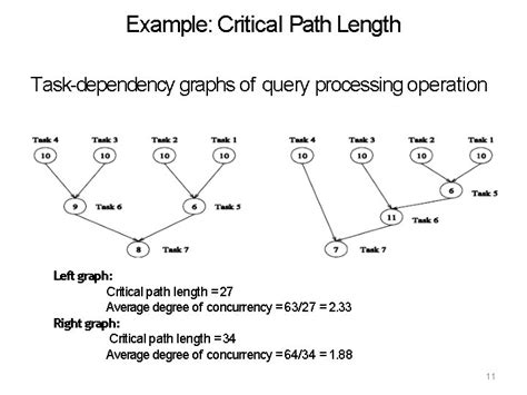 Image result for Task Dependency Graph in Parallel Computing