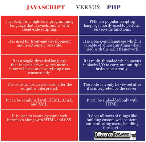 Image result for JavaScript and HTML Difference