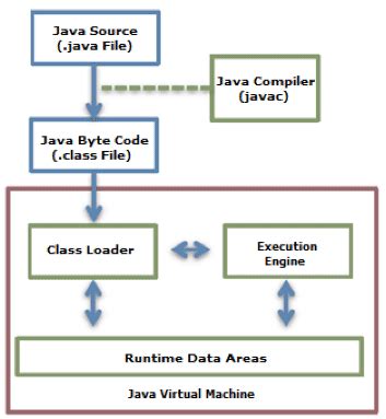 Image result for Java Bytecode to Machine Code
