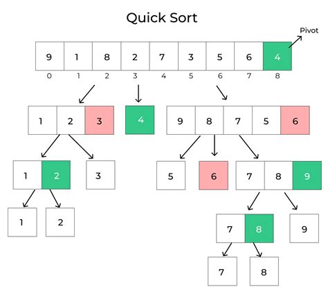 Image result for Algorithm Sort C