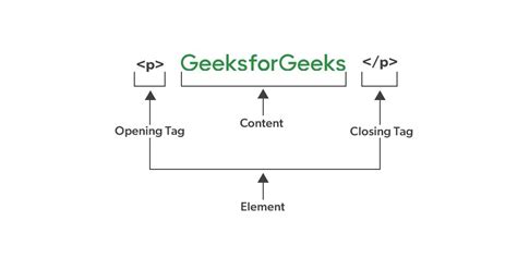 Image result for HTML Programming