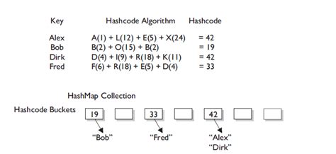Image result for Java ArrayList hashCode