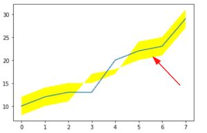 Image result for Python-Matplotlib Fill Shaded