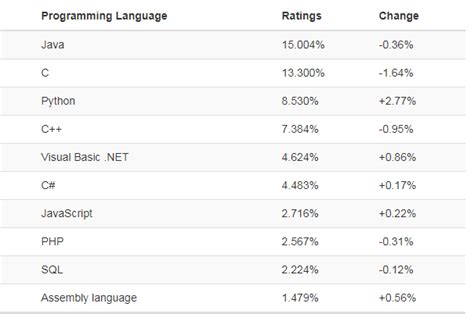 Image result for Java/Python