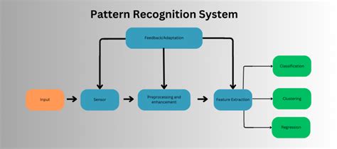 Image result for Pattern Recognition Algorithm Python