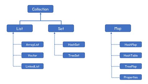 Image result for Java Collections List. Set Map