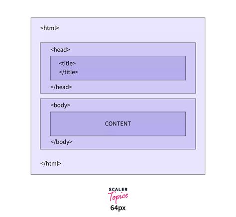 Image result for How to Code HTML