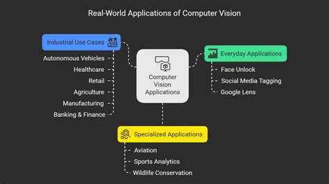 Afbeeldingsresultaten voor Computer Vision Examples