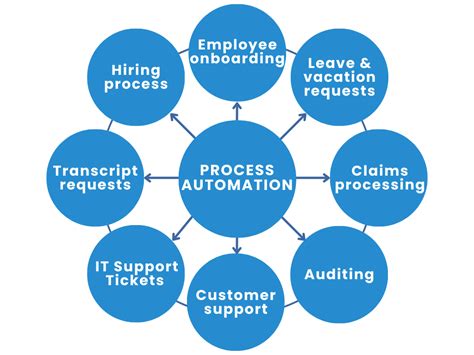 Image result for Process Automation System Design