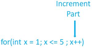 Image result for For Loop Java Increasing