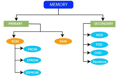 Image result for Classification of Computer Memory