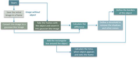 Image result for OpenCV Tutorial Python