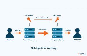Image result for Simplified AES Algorithm