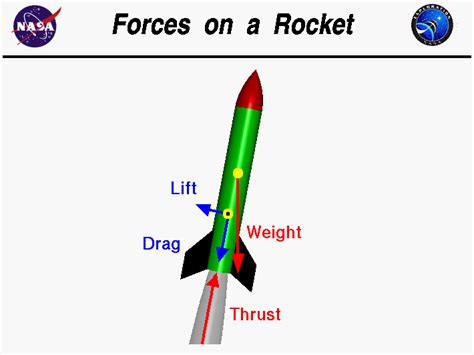 Afbeeldingsresultaten voor How Rockets Work
