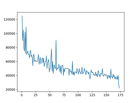 Image result for Line Chart in Data Visualization Using Python
