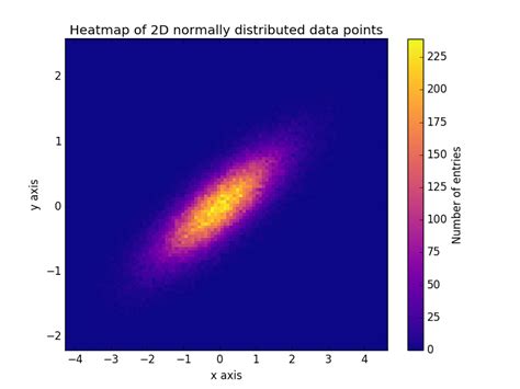 Image result for Matplotlib Plot Distributed Load