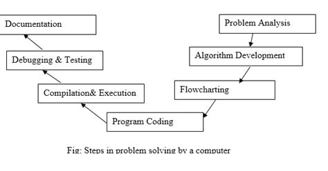 Image result for Computer Problem Solving