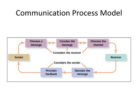 Image result for Communication Process Model