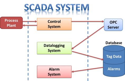 Afbeeldingsresultaten voor SCADA Data Collection Python