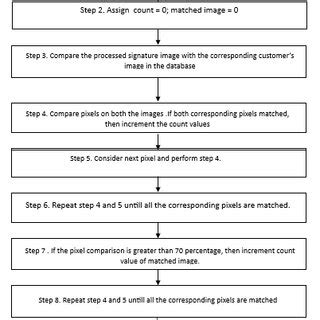 Image result for Process Algorithm Examples