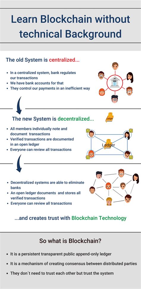 Image result for Blockchain Basics Explained