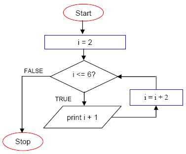 Image result for Simple Algorithm Using Loop