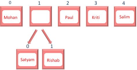 Image result for Nested Array JavaScript