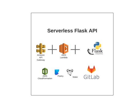 Image result for Python API Template