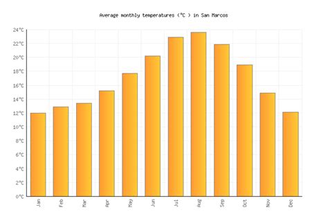 Image result for San Marcos Weather