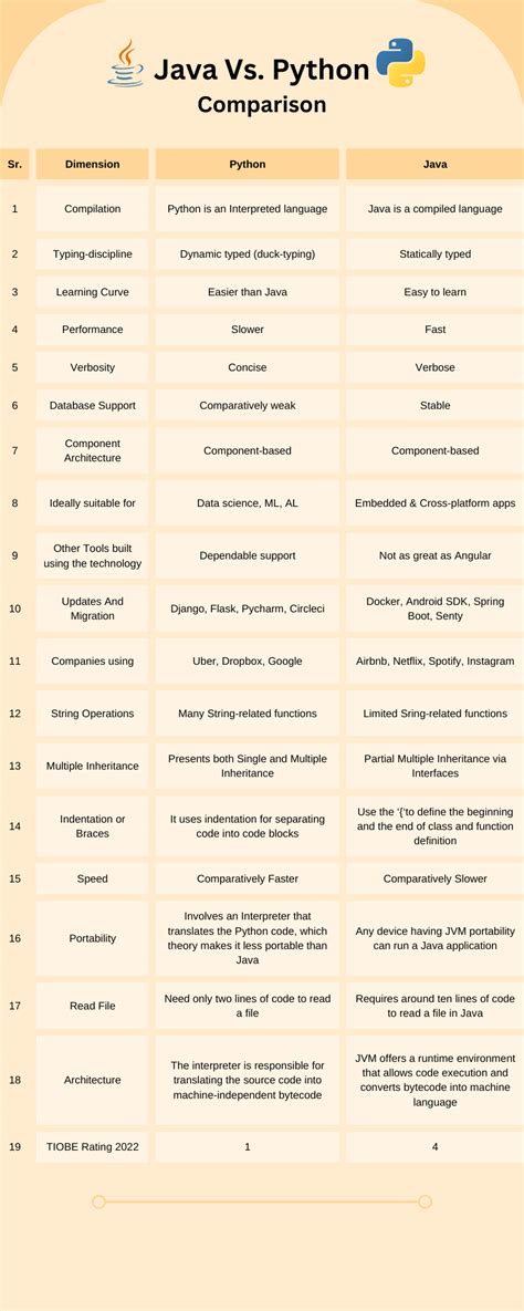 Image result for Python Java Comparison