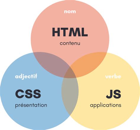 Afbeeldingsresultaten voor Relation for HTML CSS JavaScript