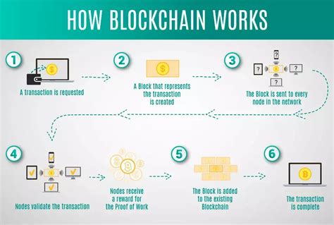Image result for How Blockchain Works