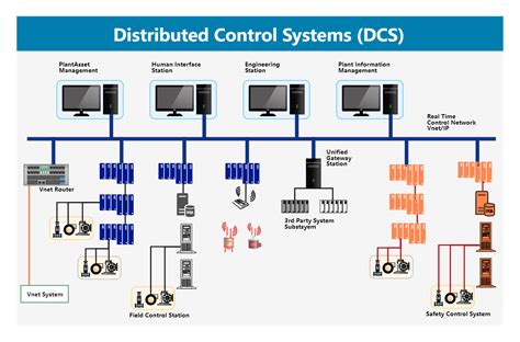 Distributed Control System Applications に対する画像結果