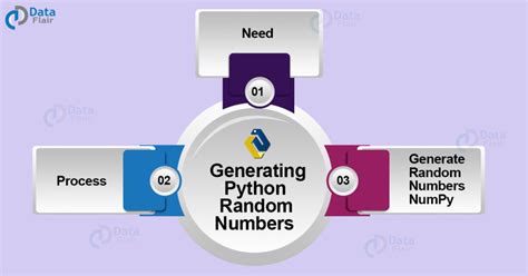Image result for Random Number Generator Python Mu Code