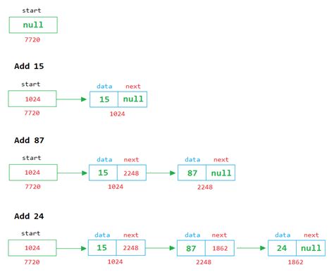 Toradh íomhá ar Basic Java Linked List Example