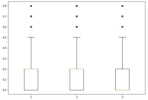 Box Plot Matplotlib に対する画像結果