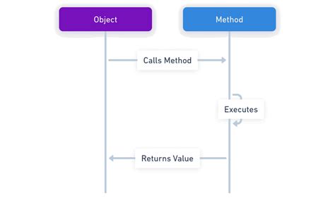 Method Computer Programming Definition に対する画像結果