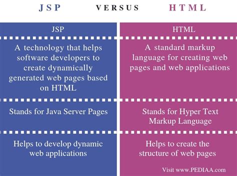 Image result for Difference Between HTML and JavaScript