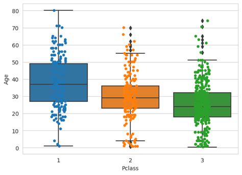 Image result for Python Data Visualization Box Plot