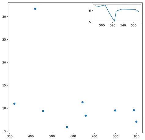 Image result for Matplotlib Plot Inset