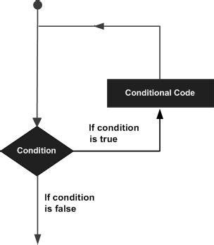 Image result for While Loop Conditional Java